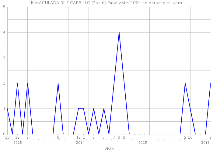 INMACULADA RUZ CARRILLO (Spain) Page visits 2024 
