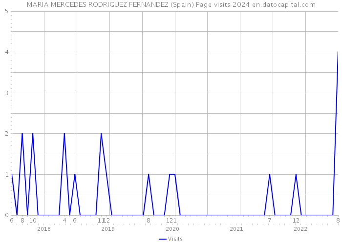 MARIA MERCEDES RODRIGUEZ FERNANDEZ (Spain) Page visits 2024 