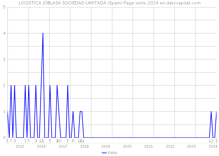 LOGISTICA JOBLASA SOCIEDAD LIMITADA (Spain) Page visits 2024 