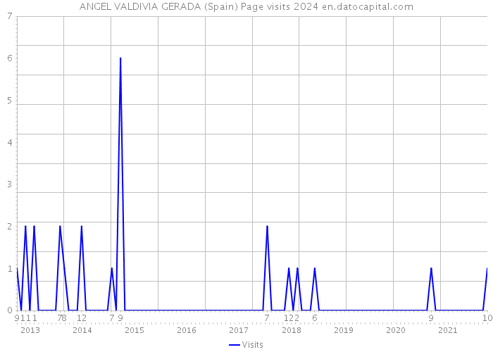 ANGEL VALDIVIA GERADA (Spain) Page visits 2024 