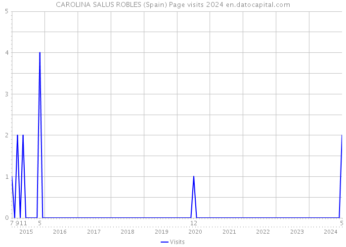 CAROLINA SALUS ROBLES (Spain) Page visits 2024 