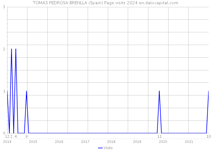 TOMAS PEDROSA BRENLLA (Spain) Page visits 2024 