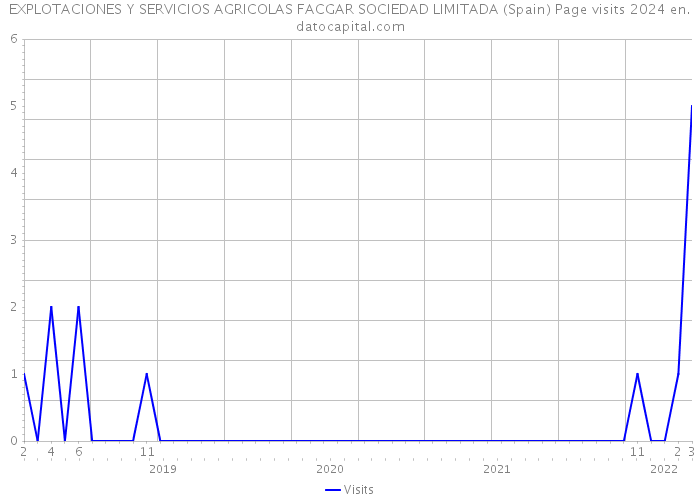 EXPLOTACIONES Y SERVICIOS AGRICOLAS FACGAR SOCIEDAD LIMITADA (Spain) Page visits 2024 