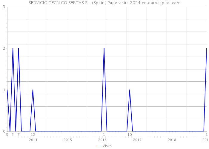 SERVICIO TECNICO SERTAS SL. (Spain) Page visits 2024 