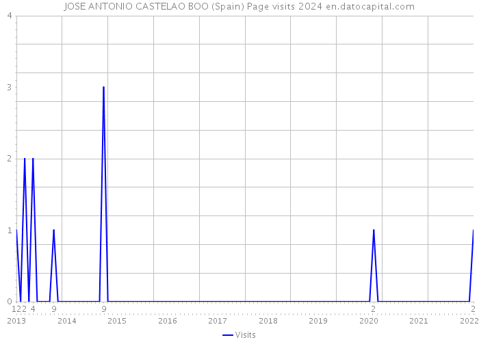 JOSE ANTONIO CASTELAO BOO (Spain) Page visits 2024 
