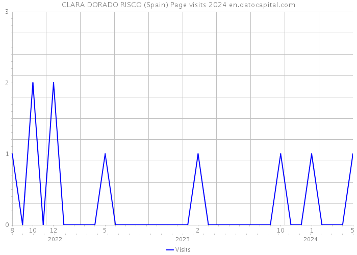 CLARA DORADO RISCO (Spain) Page visits 2024 