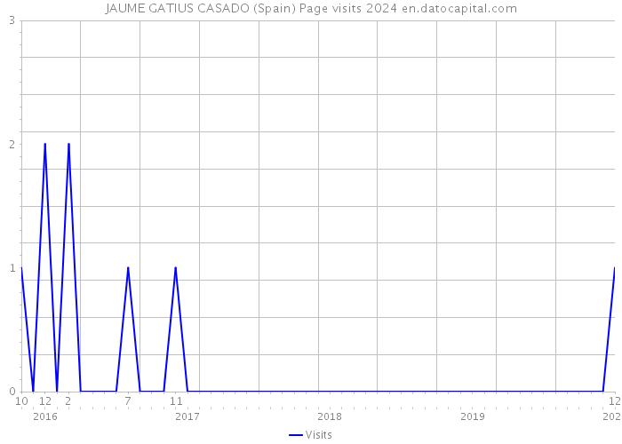 JAUME GATIUS CASADO (Spain) Page visits 2024 