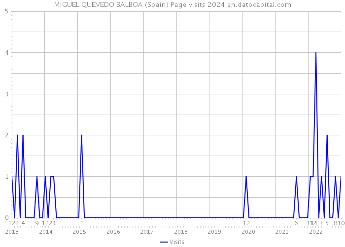 MIGUEL QUEVEDO BALBOA (Spain) Page visits 2024 