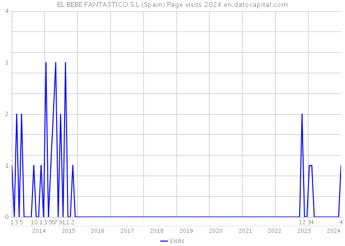 EL BEBE FANTASTICO S.L (Spain) Page visits 2024 