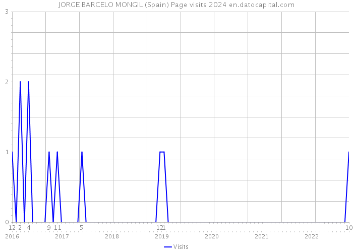JORGE BARCELO MONGIL (Spain) Page visits 2024 