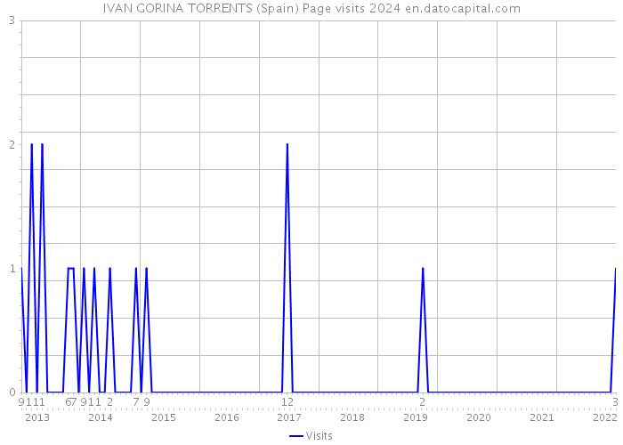 IVAN GORINA TORRENTS (Spain) Page visits 2024 