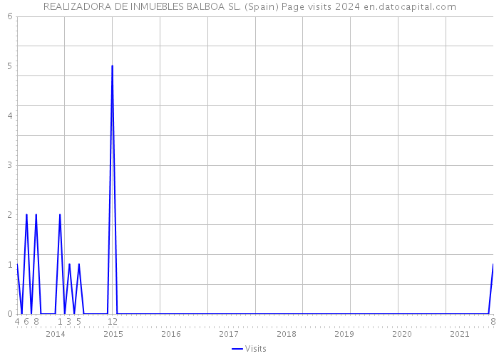 REALIZADORA DE INMUEBLES BALBOA SL. (Spain) Page visits 2024 