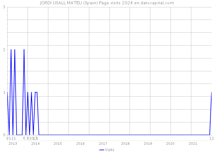 JORDI USALL MATEU (Spain) Page visits 2024 