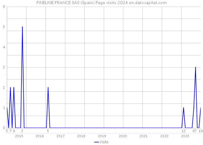 FINELINE FRANCE SAS (Spain) Page visits 2024 