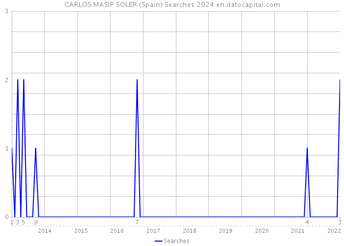 CARLOS MASIP SOLER (Spain) Searches 2024 