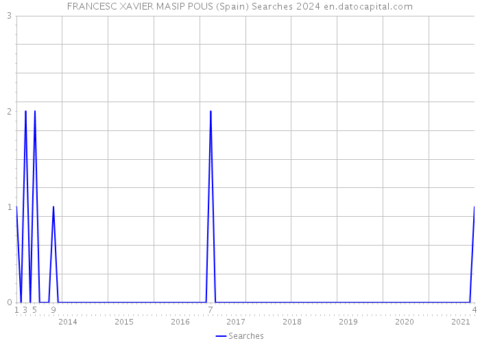 FRANCESC XAVIER MASIP POUS (Spain) Searches 2024 