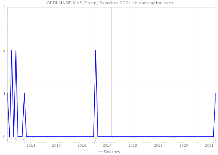 JORDI MASIP MAS (Spain) Searches 2024 