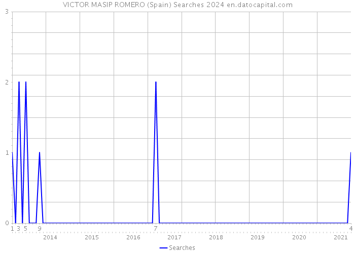 VICTOR MASIP ROMERO (Spain) Searches 2024 