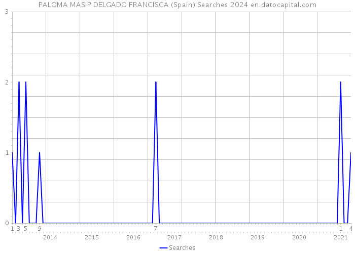 PALOMA MASIP DELGADO FRANCISCA (Spain) Searches 2024 