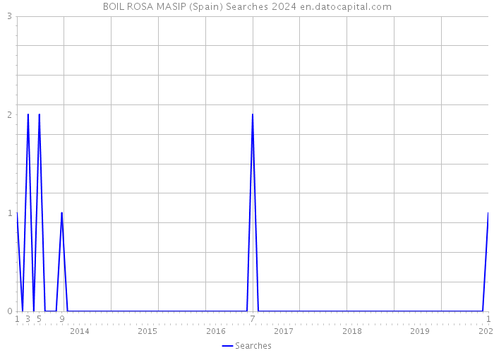 BOIL ROSA MASIP (Spain) Searches 2024 