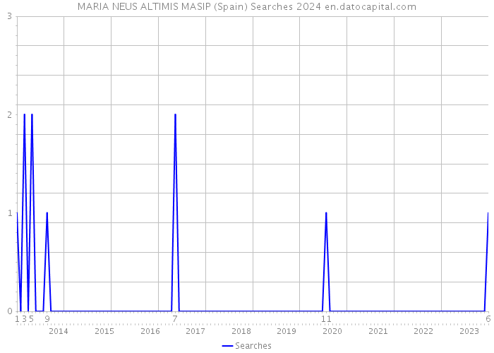 MARIA NEUS ALTIMIS MASIP (Spain) Searches 2024 