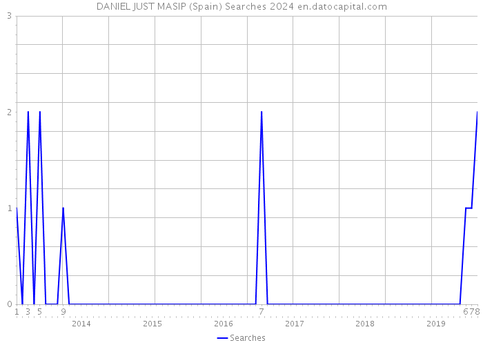 DANIEL JUST MASIP (Spain) Searches 2024 