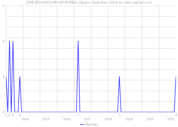 JOSE EDUARDO MASIP ROSELL (Spain) Searches 2024 