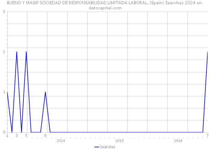 BUENO Y MASIP SOCIEDAD DE RESPONSABILIDAD LIMITADA LABORAL. (Spain) Searches 2024 