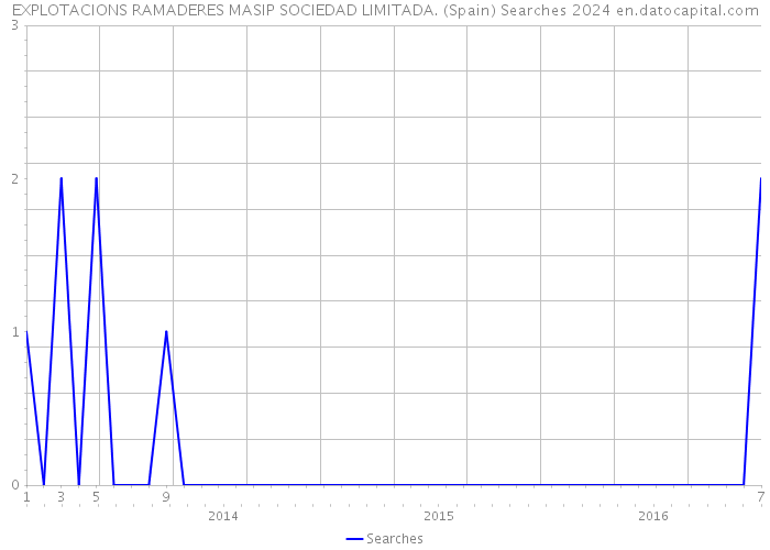 EXPLOTACIONS RAMADERES MASIP SOCIEDAD LIMITADA. (Spain) Searches 2024 