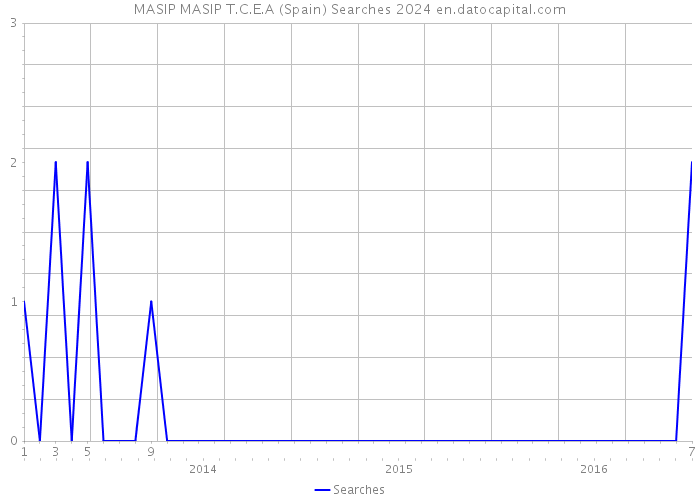 MASIP MASIP T.C.E.A (Spain) Searches 2024 