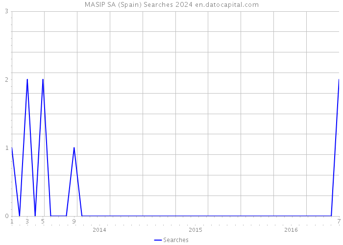 MASIP SA (Spain) Searches 2024 