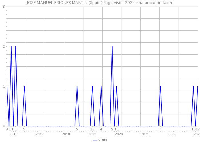 JOSE MANUEL BRIONES MARTIN (Spain) Page visits 2024 