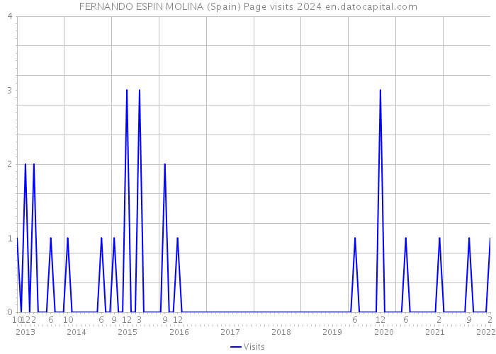 FERNANDO ESPIN MOLINA (Spain) Page visits 2024 