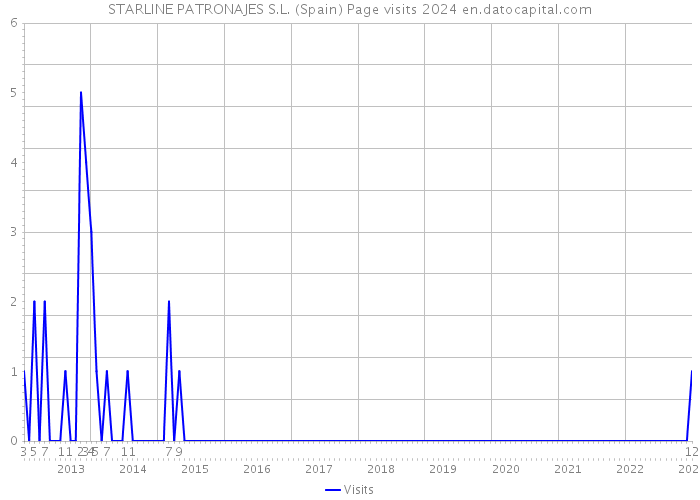 STARLINE PATRONAJES S.L. (Spain) Page visits 2024 