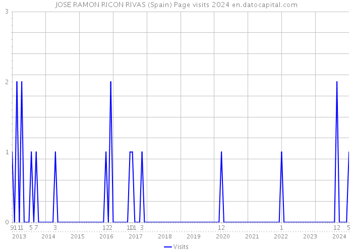 JOSE RAMON RICON RIVAS (Spain) Page visits 2024 