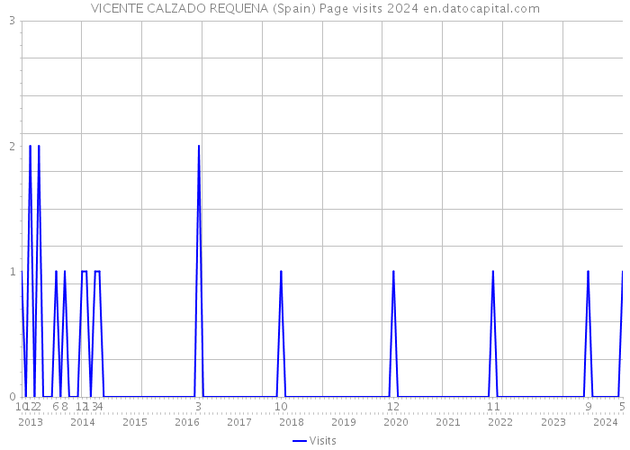 VICENTE CALZADO REQUENA (Spain) Page visits 2024 