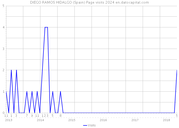 DIEGO RAMOS HIDALGO (Spain) Page visits 2024 