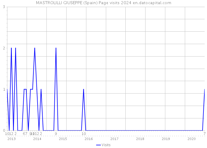 MASTROLILLI GIUSEPPE (Spain) Page visits 2024 