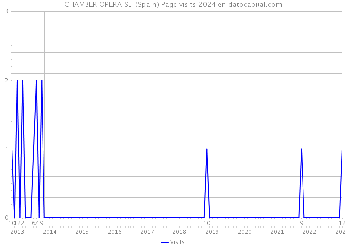 CHAMBER OPERA SL. (Spain) Page visits 2024 