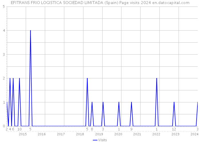 EFITRANS FRIO LOGISTICA SOCIEDAD LIMITADA (Spain) Page visits 2024 