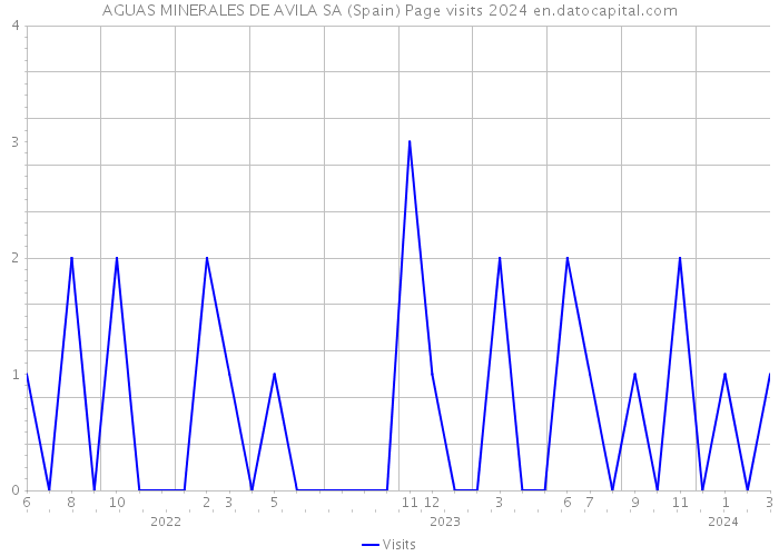 AGUAS MINERALES DE AVILA SA (Spain) Page visits 2024 