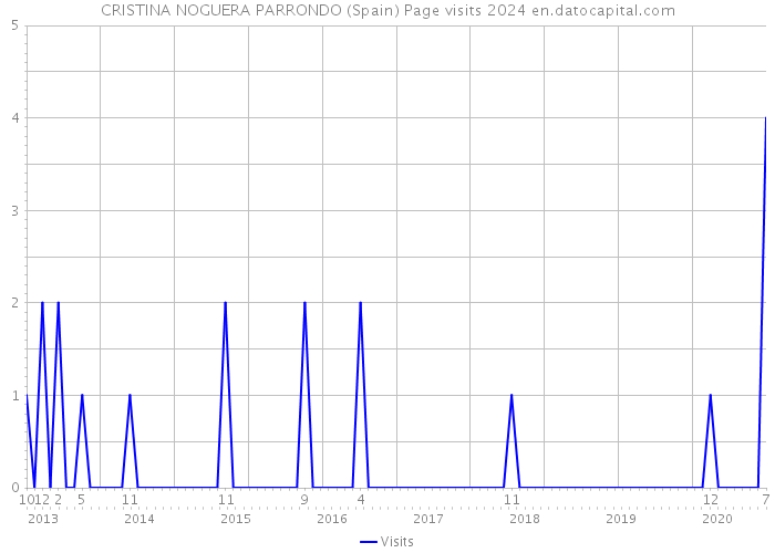 CRISTINA NOGUERA PARRONDO (Spain) Page visits 2024 