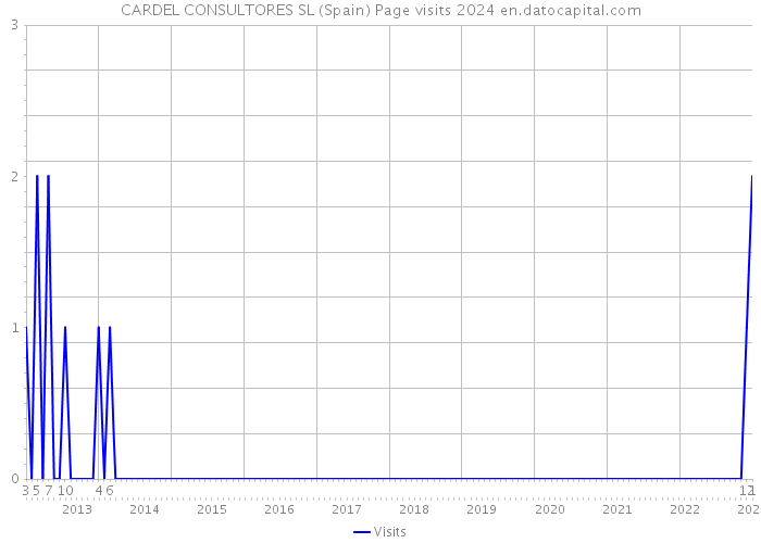 CARDEL CONSULTORES SL (Spain) Page visits 2024 