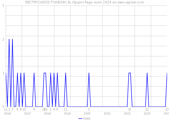 RECTIFICADOS TXINDOKI SL (Spain) Page visits 2024 
