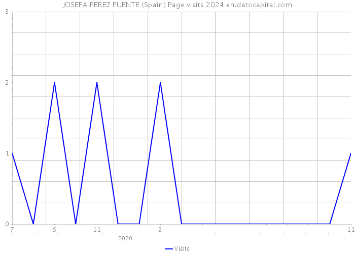 JOSEFA PEREZ PUENTE (Spain) Page visits 2024 