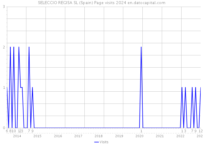SELECCIO REGISA SL (Spain) Page visits 2024 