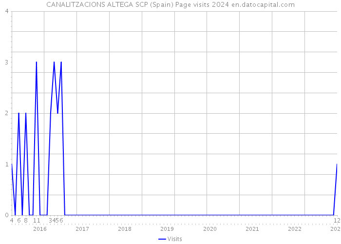 CANALITZACIONS ALTEGA SCP (Spain) Page visits 2024 
