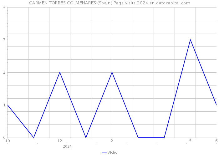 CARMEN TORRES COLMENARES (Spain) Page visits 2024 