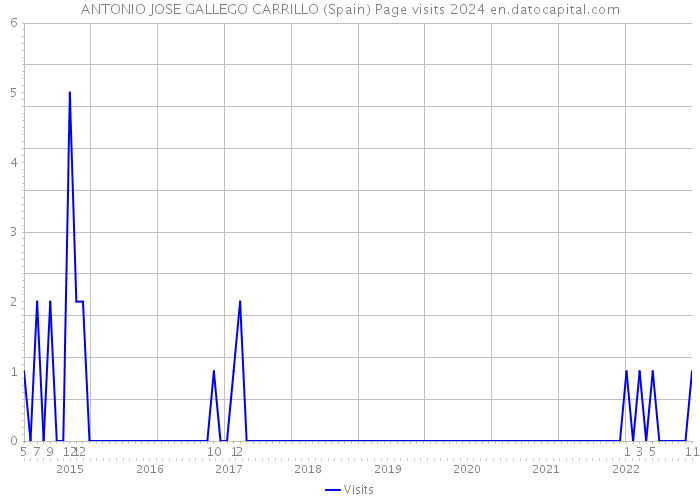 ANTONIO JOSE GALLEGO CARRILLO (Spain) Page visits 2024 