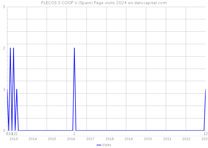 FLECOS S COOP V (Spain) Page visits 2024 